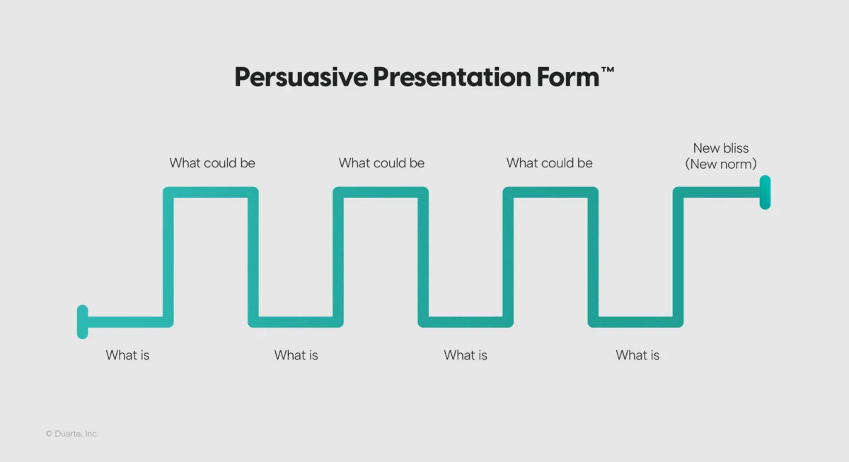 The Strategic Imperative of Storytelling in Business Presentations: Driving Engagement and Action in the Modern Corporate Landscape